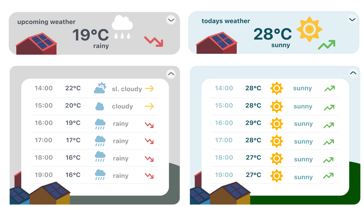 Wetterkarte eingeklappt und aufgeklappt, jeweils bei Regen und bei Sonne